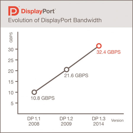 DisplayPort 1.3