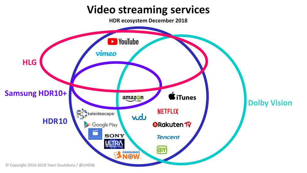  HDR video ecosystem tracker – Streaming services 