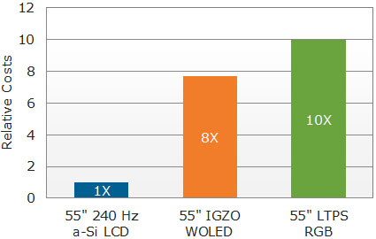 OLED-TV-paneler er 8-10 gange dyrere at producer end LCD, afhængig af produktionsmetoden som anvendes