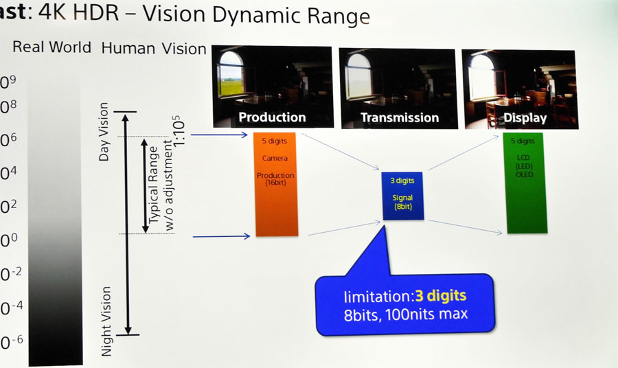 Sony 4K HDR