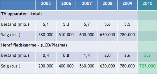 2010 salg af fladskærme
