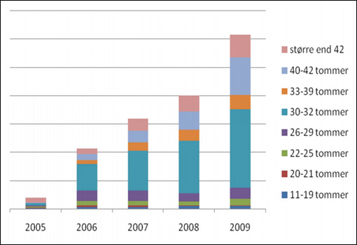201 salg af fladskærme