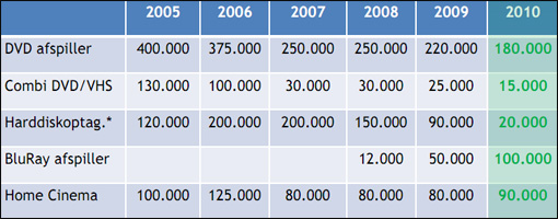 2010 salg af fladskærme