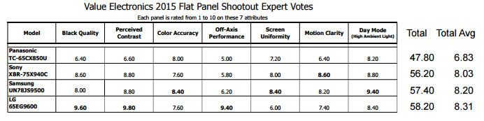 2015 TV Shootout