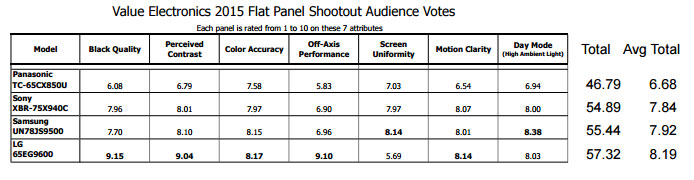 2015 TV Shootout