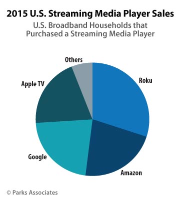Mediestreamere statistik Mediestreamere statistik