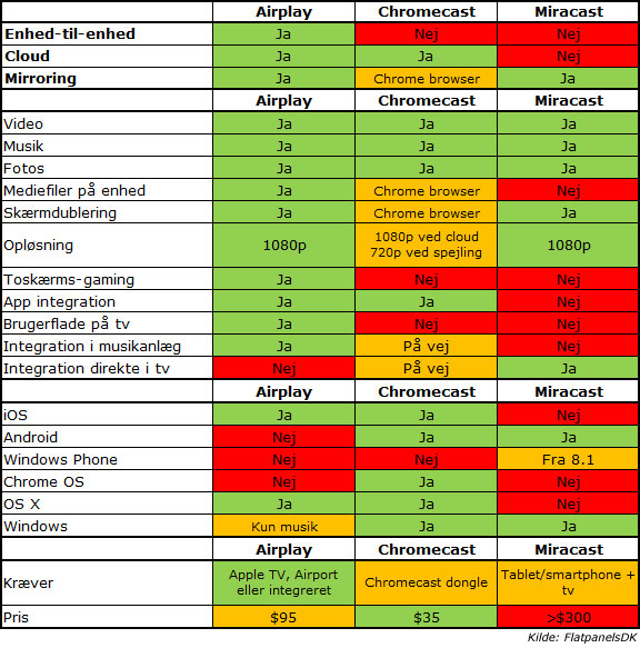 Chromecast vs Airplay vs Miracast