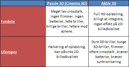 Aktiv 3D vs. Passiv 3D (Cinema -