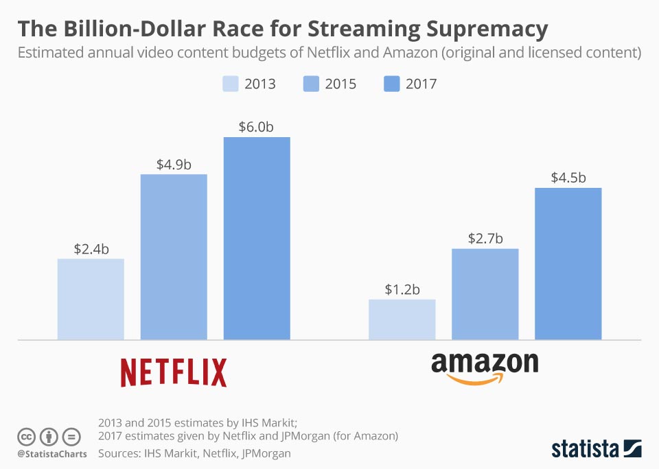 Netflix og Amazon Netflix og Amazon