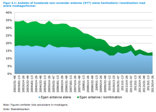 Udviklingen indenfor antenne-tv