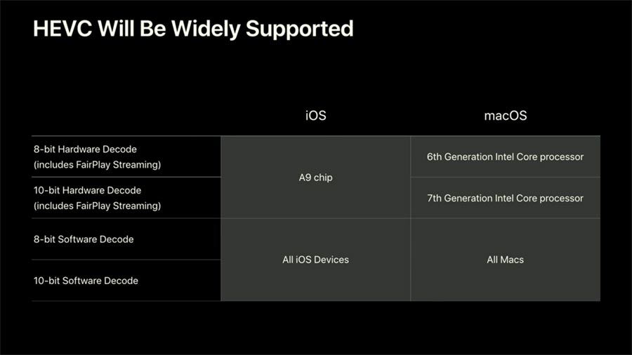 Apple HEVC