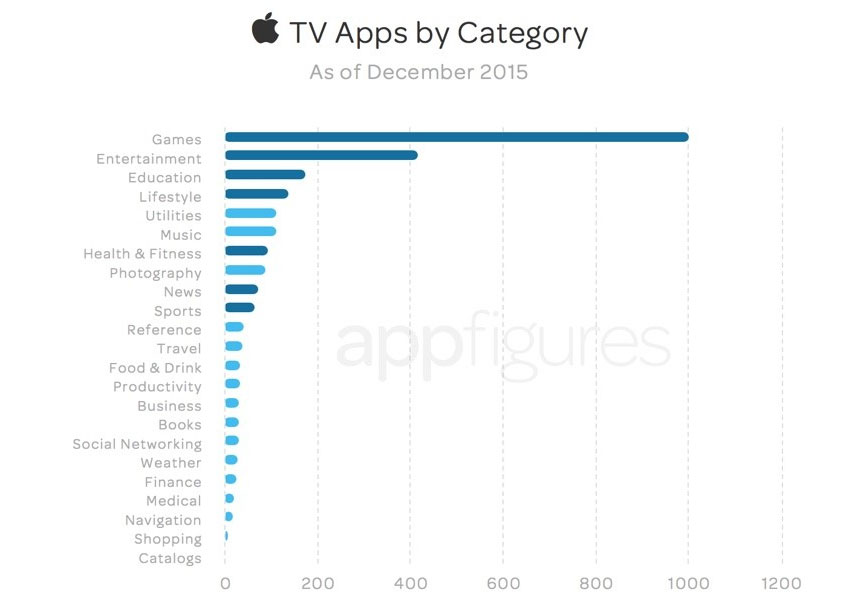 tvOS apps