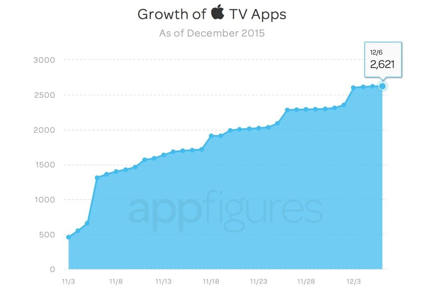 tvOS apps