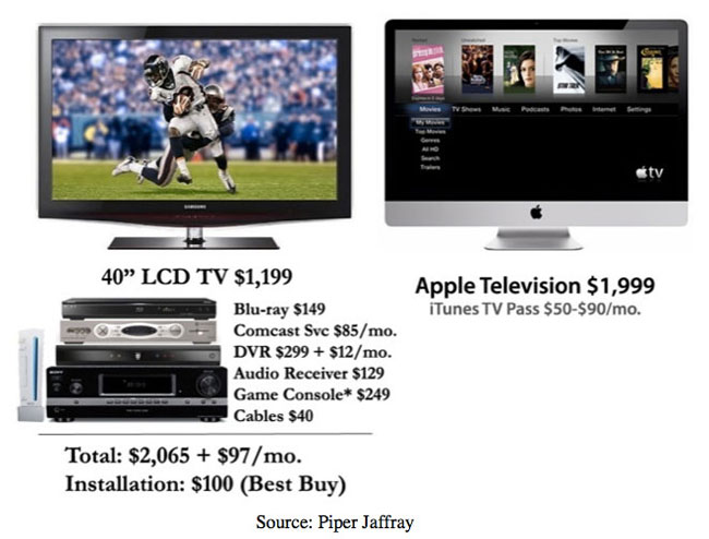 Sådan kan en prisstruktur for et Apple TV se ud ifølge Gene Munster fra analysefirmaet Piper Jaffray
