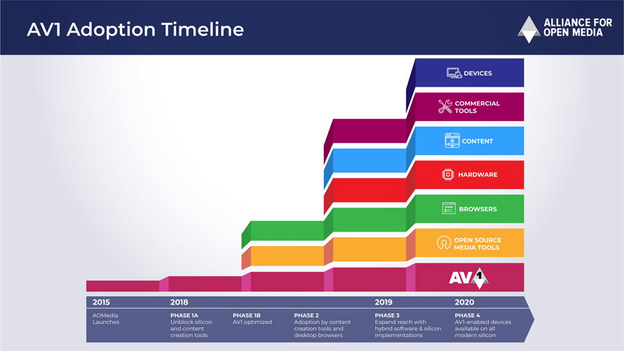  AV1 roadmap