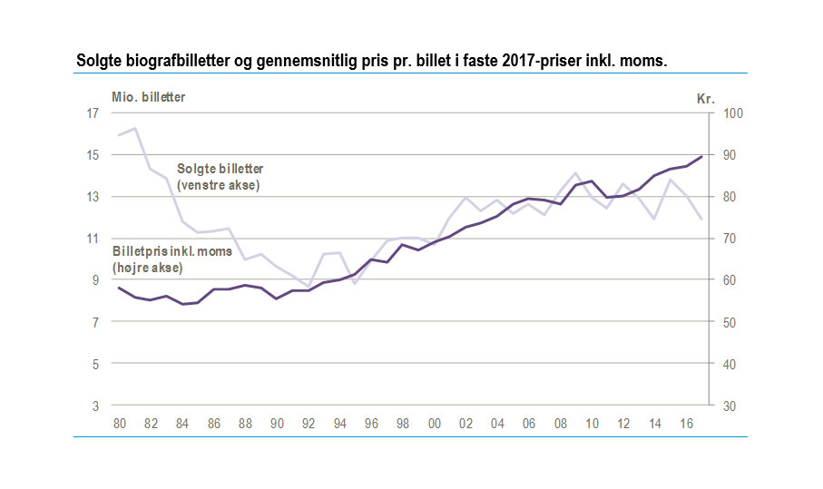Statistik på biografture i Danmark   Statistik på biografture i Danmark