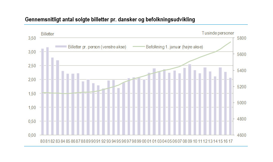 Statistik på biografture i Danmark   Statistik på biografture i Danmark