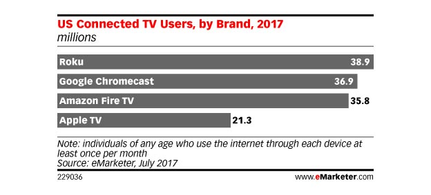 Connected TV users Connected TV users
