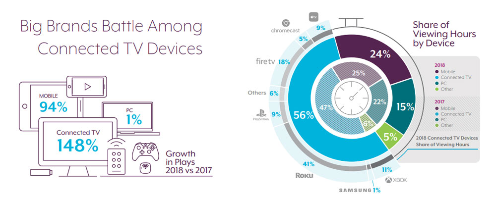  TV-platforme - markedsandele 2018 