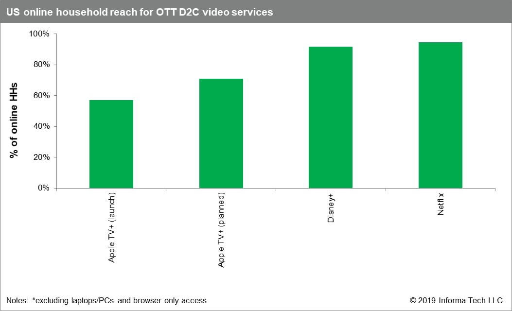 Apple TV+, Disney+ reach. IHS Markit