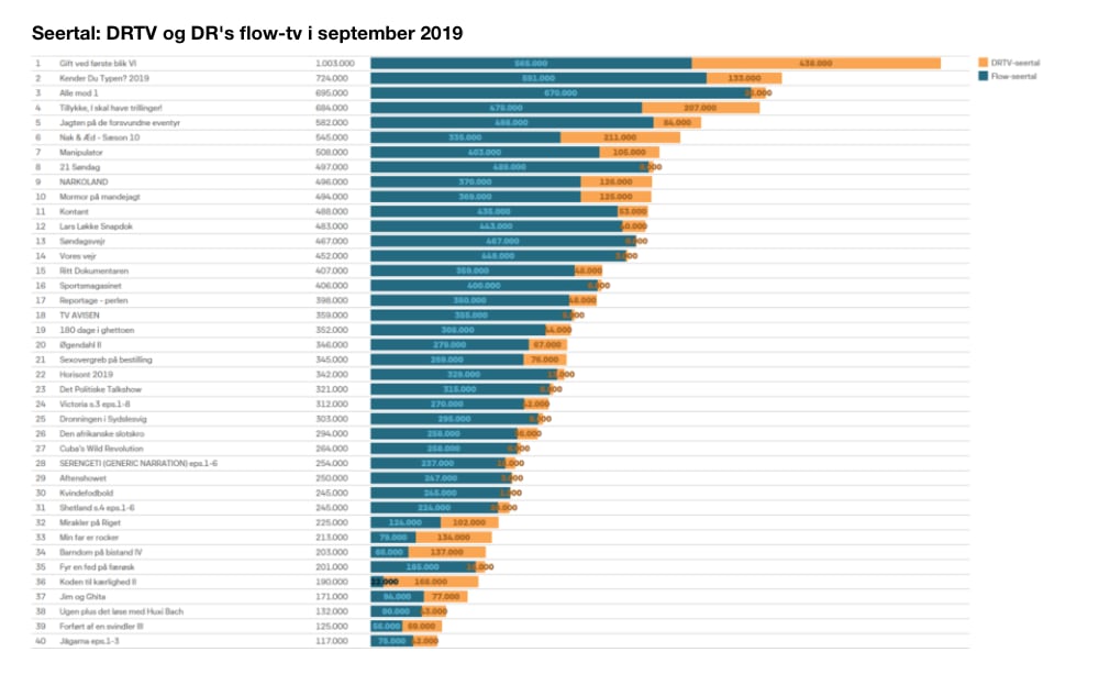 DR seertal september 2019 - DRTV og flow-tv DR seertal september 2019 - DRTV og flow-tv