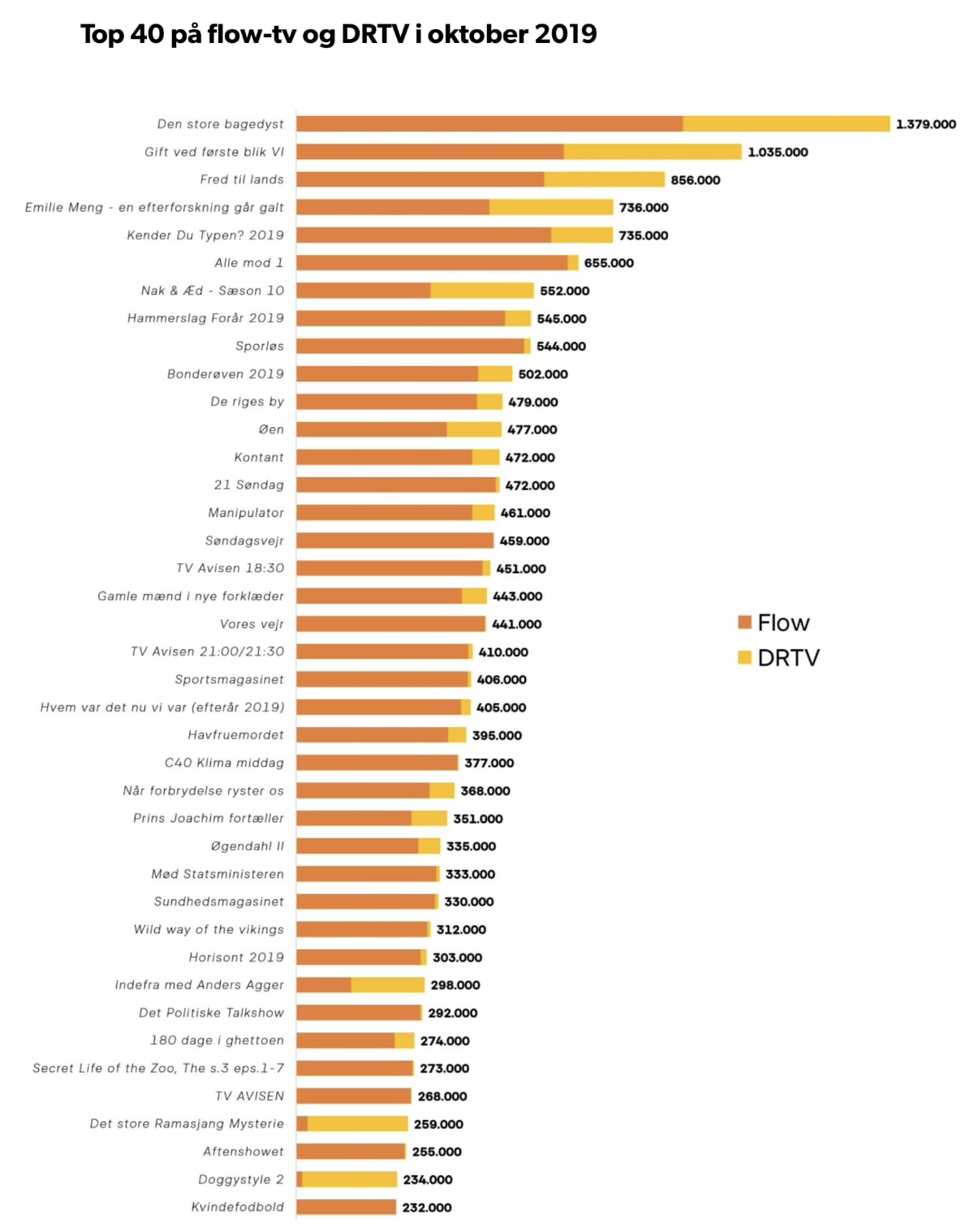 DR streamingtal oktober 2019 DR streamingtal oktober 2019