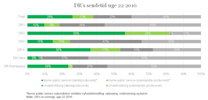 Analyse af DR-sendeflade i uge 22, 2016 Analyse af DR-sendeflade i uge 22, 2016
