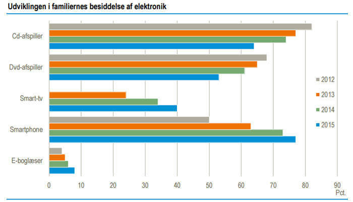 Elektronik i hjemmet 2015 Elektronik i hjemmet 2015