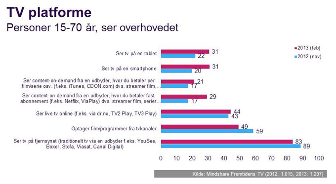 Undersøgelse af fremtidens tv