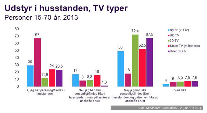 Undersøgelse af fremtidens tv