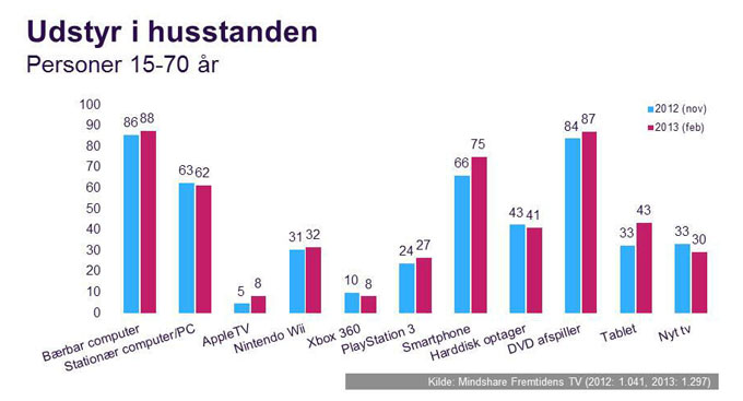 Undersøgelse af fremtidens tv