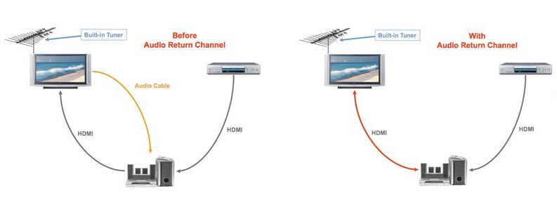 ARC Return Channel) eARC forklaret - FlatpanelsDK