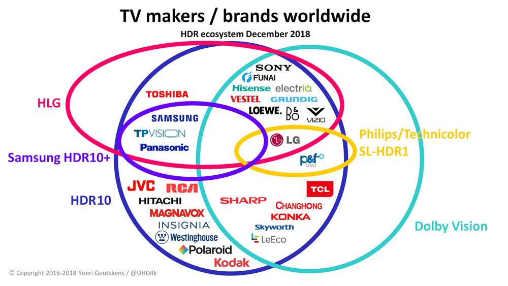  HDR video ecosystem tracker – TV makers 