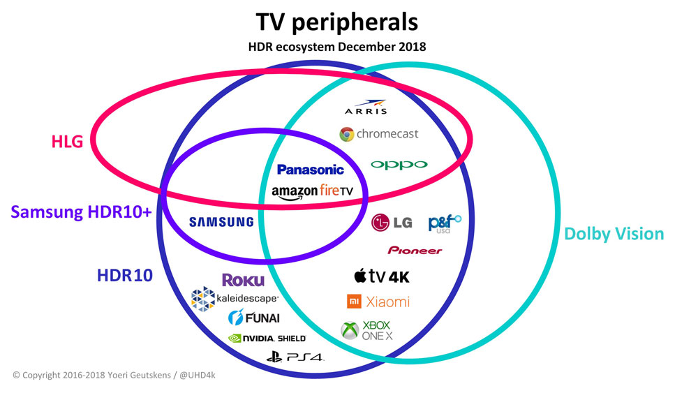  HDR video ecosystem tracker – TV peripherals 