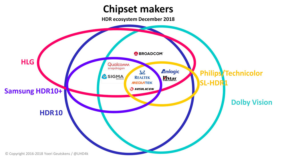  HDR video ecosystem tracker – Chipset makers