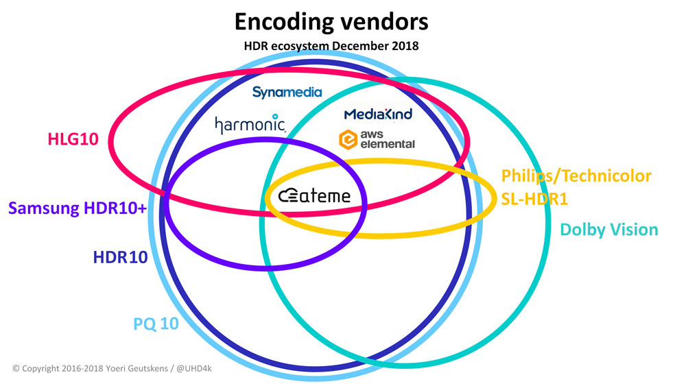  HDR video ecosystem tracker – Encoding vendors