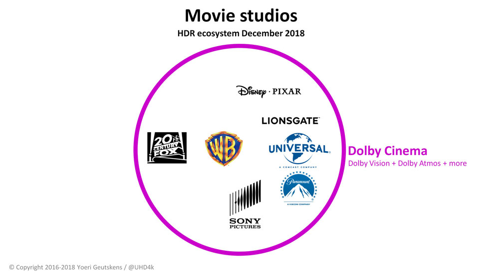  HDR video ecosystem tracker – Movie Studios 