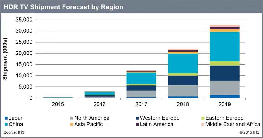 HDR TV forecast HDR TV forecast