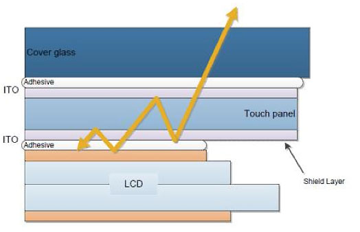 In-cell touch-teknologi