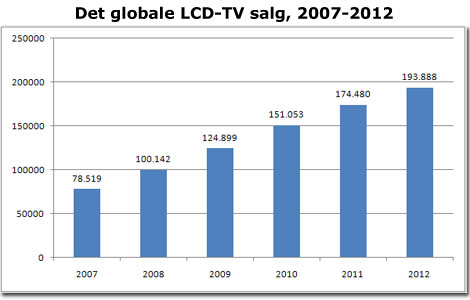LCD-TV forecast