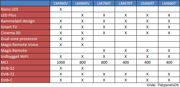 LGs 2012 Tv specifikationer