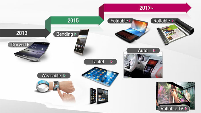 LG OLED roadmap LG OLED roadmap