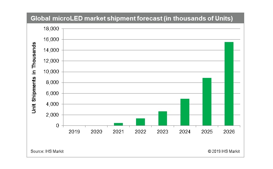microLED display forecast 