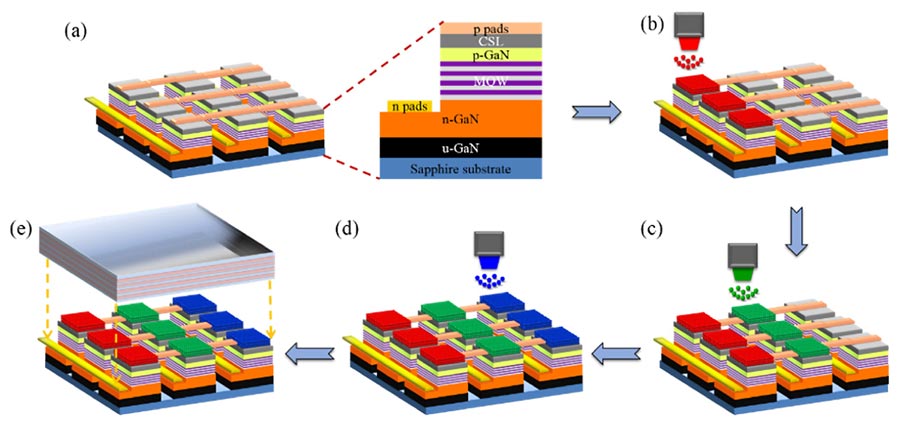 MicroLED med quantum dots