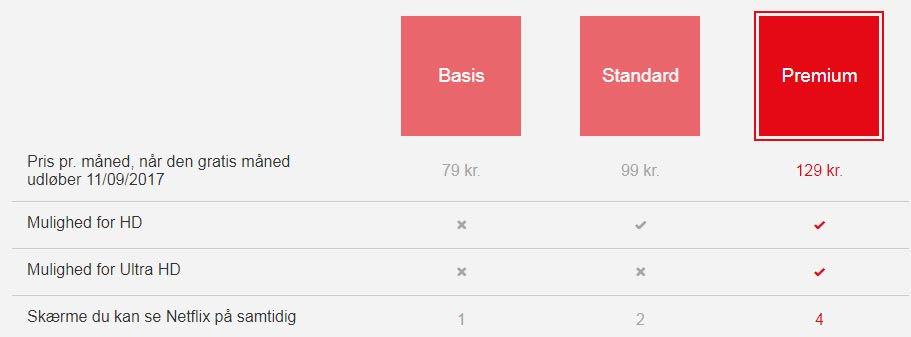 Netflix danske priser
