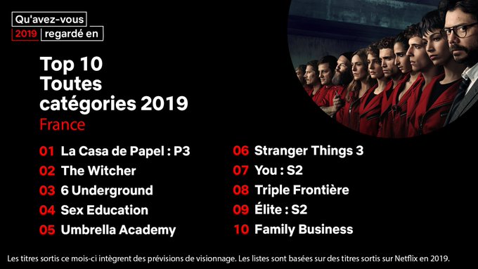Netflix 2019 mest populære titler France Netflix 2019 mest populære titler France