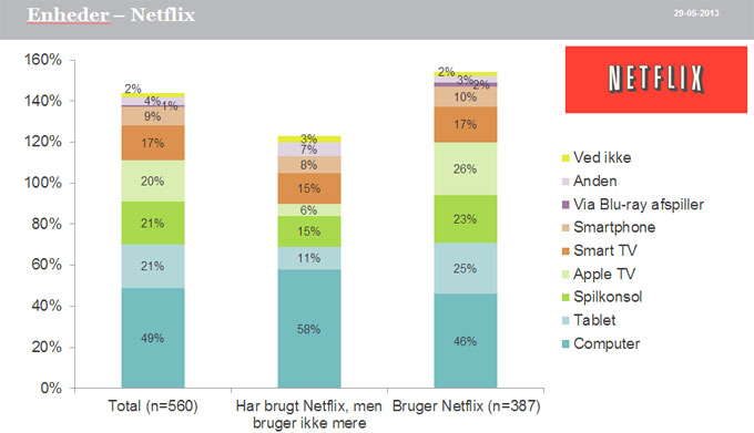 Netflix enheder