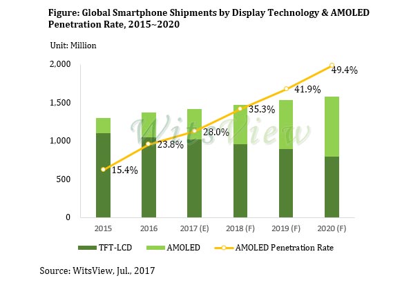 OLED forecast