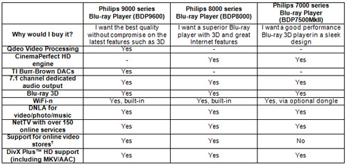 Klik for større billede Philips 2010 3D Blu-ray specs