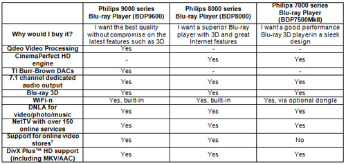Philips 2010 3D Blu-ray specs